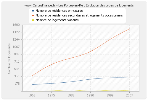 Les Portes-en-Ré : Evolution des types de logements